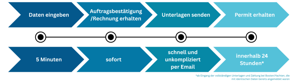timeline - bootsanmeldung kroatien online